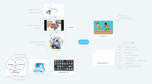 Mind Map: Currículum