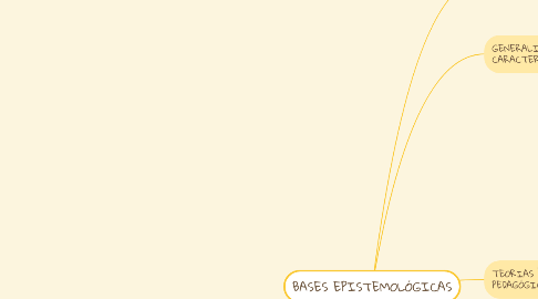 Mind Map: BASES EPISTEMOLÓGICAS