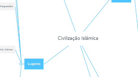 Mind Map: Civilização Islâmica