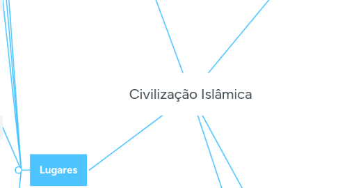 Mind Map: Civilização Islâmica