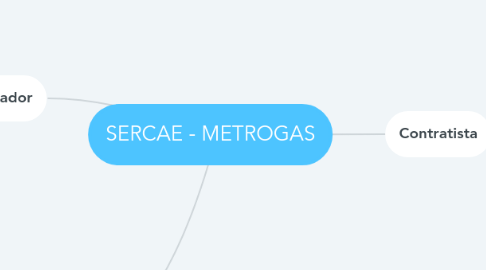 Mind Map: SERCAE - METROGAS