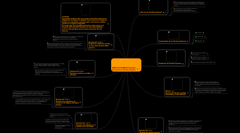 Mind Map: DERECHOS HUMANOS Declaración Universal de los derechos Humanos.