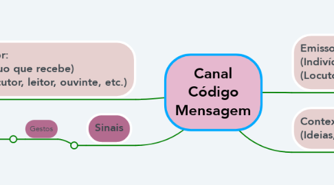 Mind Map: Canal Código Mensagem