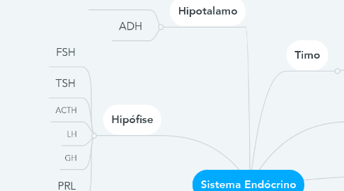 Mind Map: Sistema Endócrino