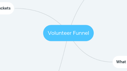 Mind Map: Volunteer Funnel