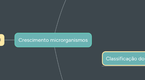 Mind Map: Crescimento microrganismos