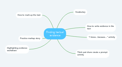 Mind Map: Finding textual evidence