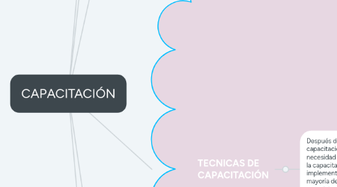 Mind Map: CAPACITACIÓN