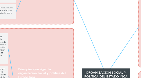 Mind Map: ORGANIZACIÓN SOCIAL Y POLÍTICA DEL ESTADO INCA