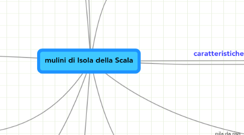 Mind Map: mulini di Isola della Scala