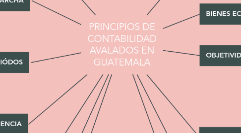 Mind Map: PRINCIPIOS DE CONTABILIDAD AVALADOS EN GUATEMALA