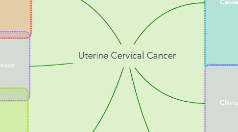 Mind Map: Uterine Cervical Cancer