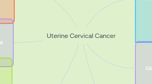 Mind Map: Uterine Cervical Cancer