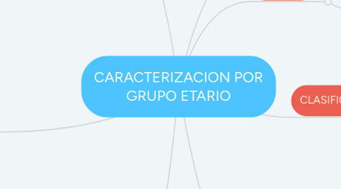 Mind Map: CARACTERIZACION POR GRUPO ETARIO