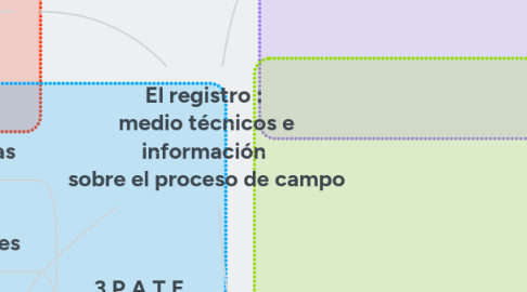 Mind Map: El registro : medio técnicos e información sobre el proceso de campo