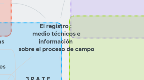 Mind Map: El registro :  medio técnicos e información  sobre el proceso de campo