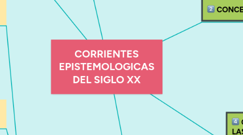 Mind Map: CORRIENTES EPISTEMOLOGICAS DEL SIGLO XX