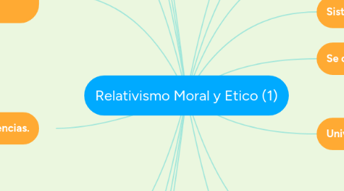 Mind Map: Relativismo Moral y Etico (1)