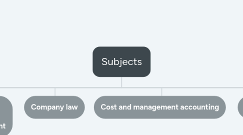 Mind Map: Subjects