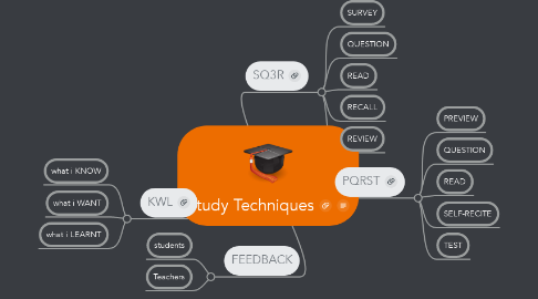 Mind Map: Study Techniques