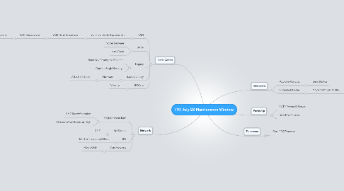 Mind Map: ITO July 28 Maintenance Window