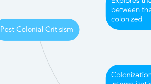 Mind Map: Post Colonial Critisism