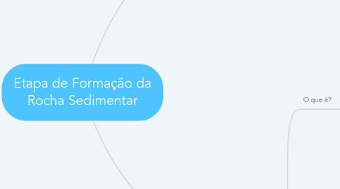 Mind Map: Etapa de Formação da Rocha Sedimentar