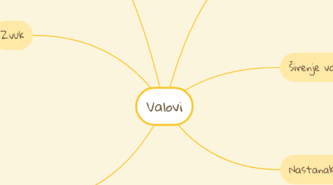 Mind Map: Valovi