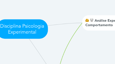 Mind Map: Disciplina Psicologia Experimental