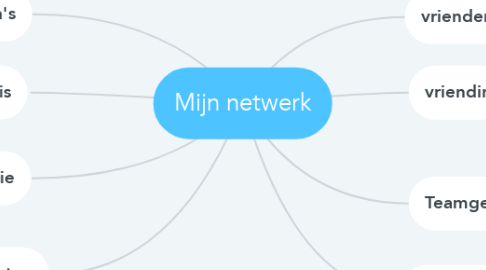 Mind Map: Mijn netwerk