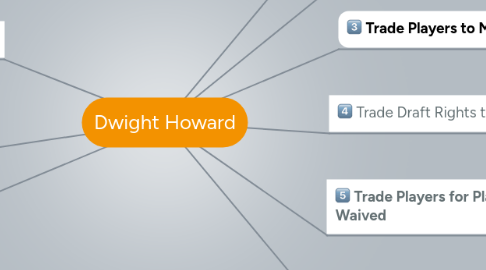 Mind Map: Dwight Howard