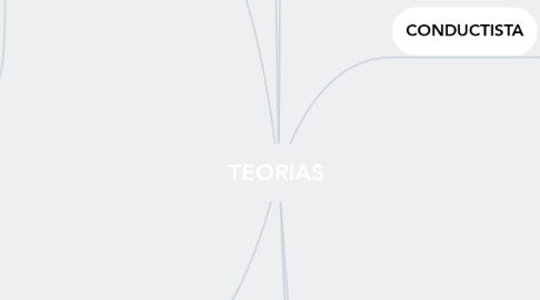 Mind Map: TEORIAS