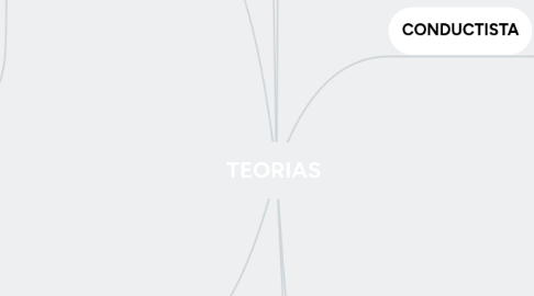 Mind Map: TEORIAS