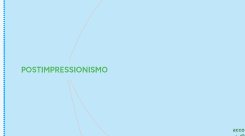 Mind Map: POSTIMPRESSIONISMO