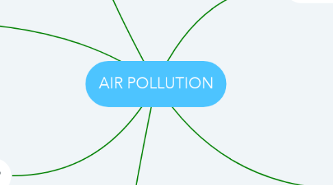 Mind Map: AIR POLLUTION