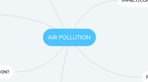 Mind Map: AIR POLLUTION