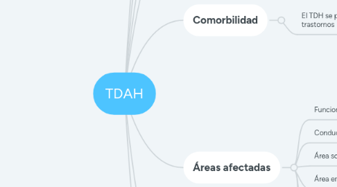 Mind Map: TDAH