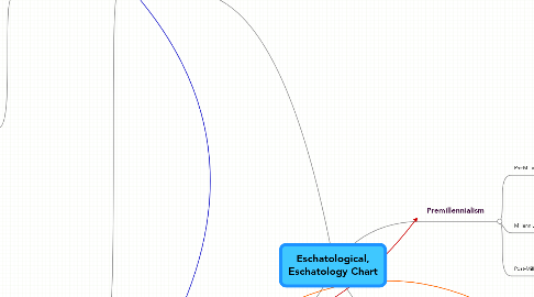 Mind Map: Eschatological, Eschatology Chart