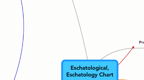 Mind Map: Eschatological, Eschatology Chart