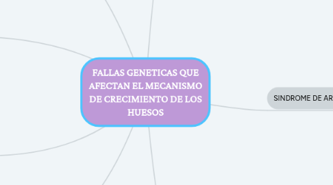 Mind Map: FALLAS GENETICAS QUE AFECTAN EL MECANISMO DE CRECIMIENTO DE LOS HUESOS