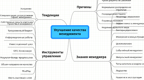 Mind Map: Улучшение качества менеджмента