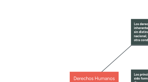 Mind Map: Derechos Humanos