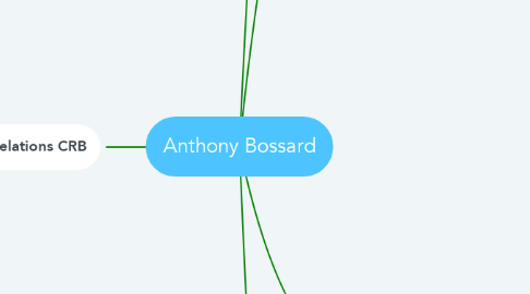 Mind Map: Anthony Bossard