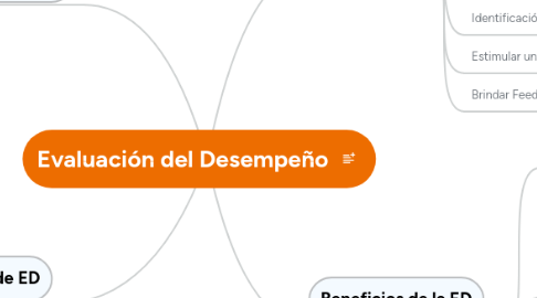 Mind Map: Evaluación del Desempeño