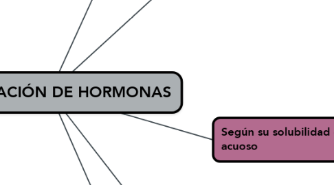Mind Map: CLASIFICACIÓN DE HORMONAS
