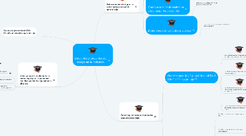 Mind Map: Docentes y docentes de apoyo en la inclusión