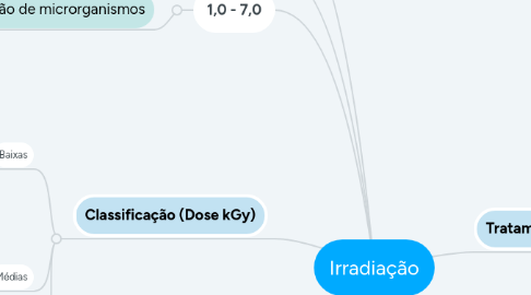 Mind Map: Irradiação