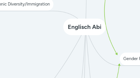 Mind Map: Englisch Abi
