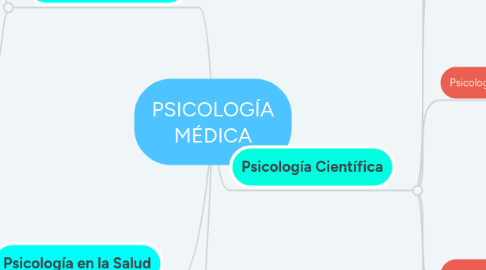 Mind Map: PSICOLOGÍA MÉDICA