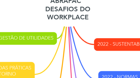 Mind Map: ABRAFAC   DESAFIOS DO WORKPLACE